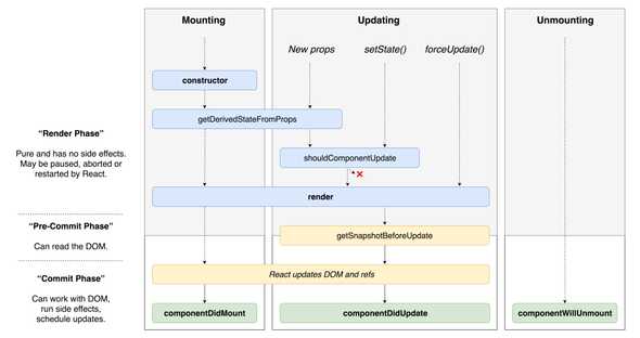 Fases de React